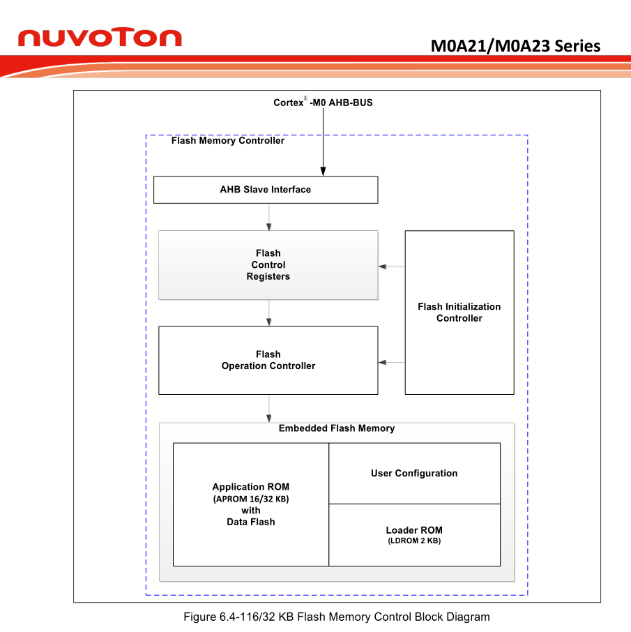 FMC block diagram